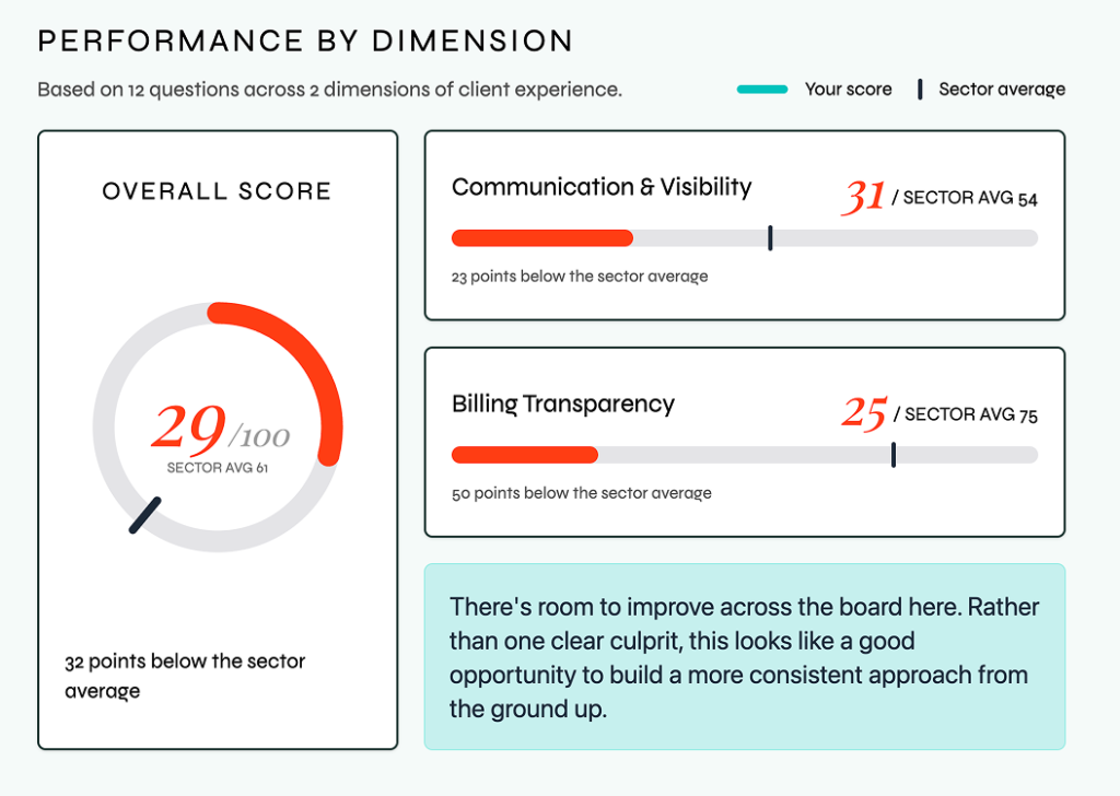Client Experience Scoring Tool Screenshot
