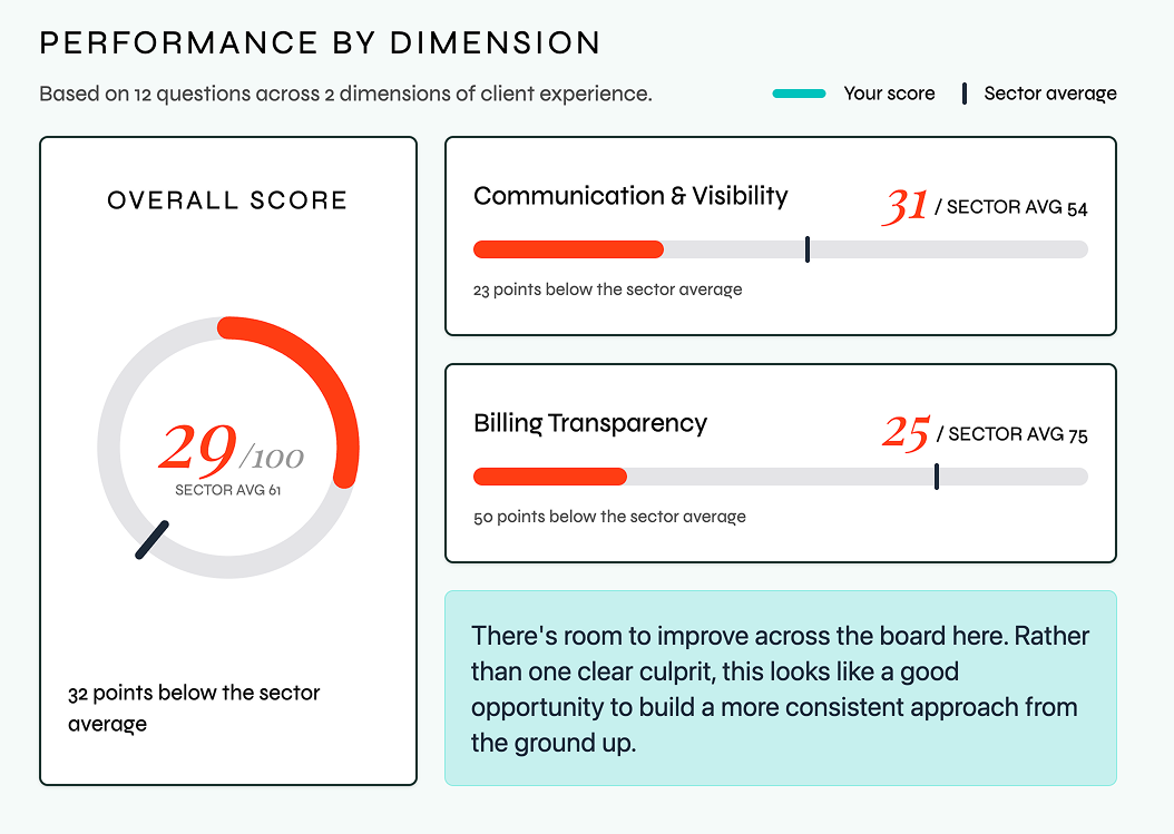 Client Experience Scoring Tool Screenshot